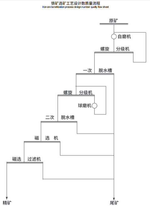 工藝介紹?濕式自磨-球磨-階段弱磁選磁鐵礦選礦工藝