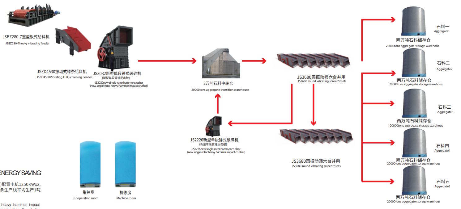 鑫金山短流程臺時產量4000噸砂石骨料生產線流程圖(石灰石)